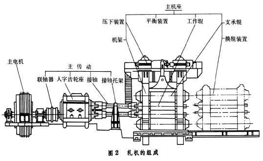 如何設計萬能軋鋼機全線以及萬能軋鋼機由哪幾部分組成？